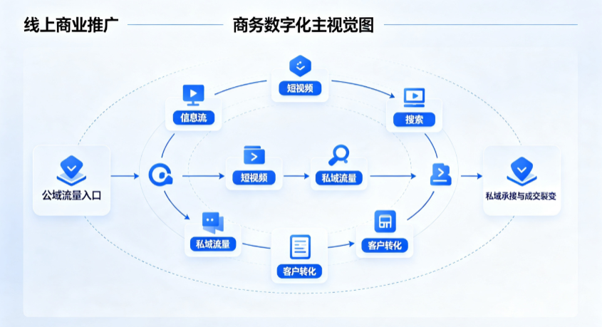 博湖县线上商业推广怎么做？全域流量闭环搭建与低成本转化实战指南